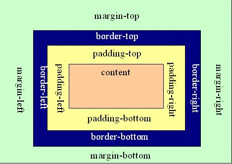 margin 與 padding 得盒子模型圖解