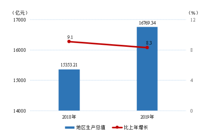 2019年貴州省國民經濟和社會發展統計公報