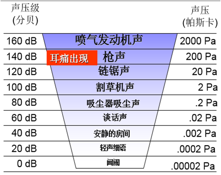 聲音強弱對比