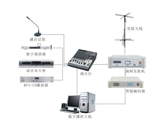 無線調頻廣播