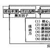 原始創新