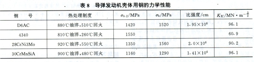 常規武器用鋼