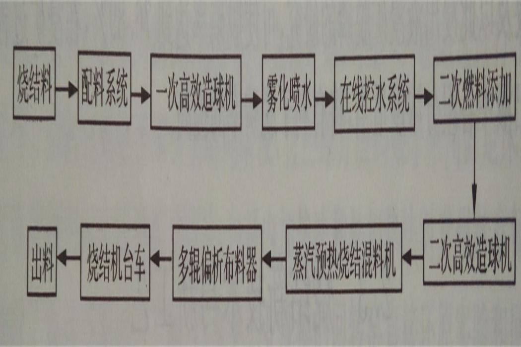 小球球團燒結工藝