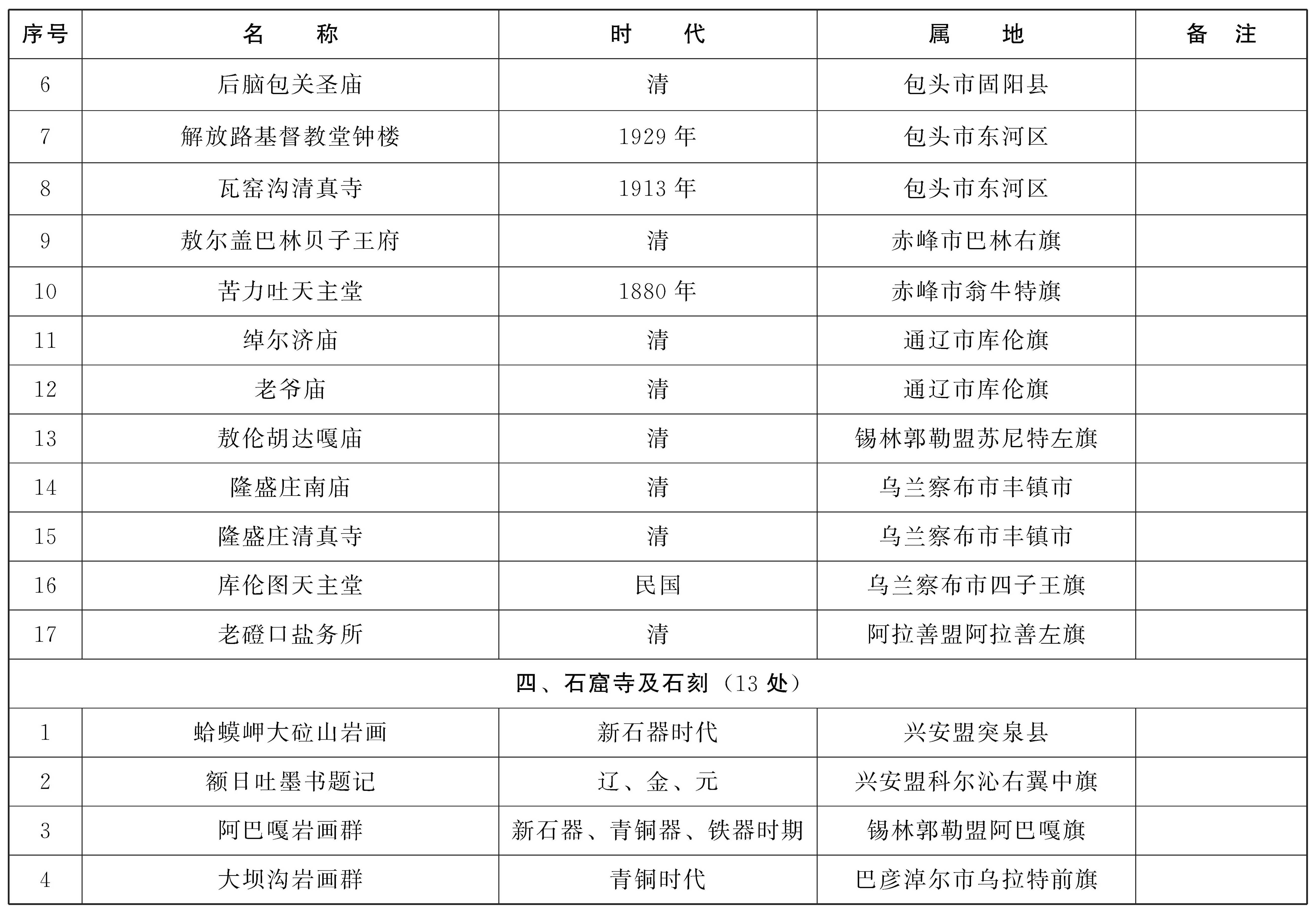 第六批內蒙古自治區文物保護單位