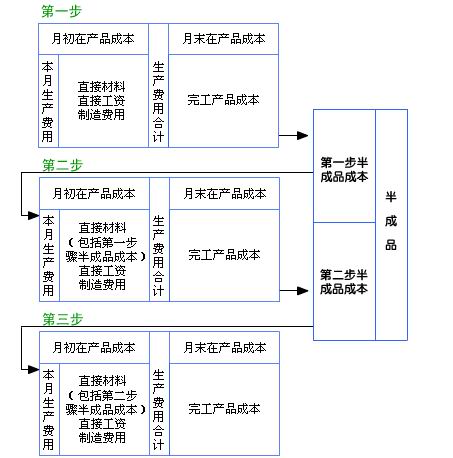 逐步結轉分步法