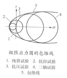 莫爾-庫侖理論