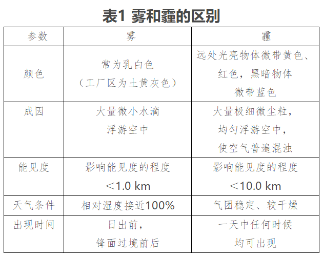 空氣污染（霾）人群健康防護指南