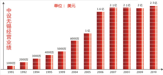 中設（無錫）機械設備進出口有限責任公司