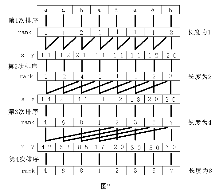 後綴數組SA與名次數組Rank的對應關係