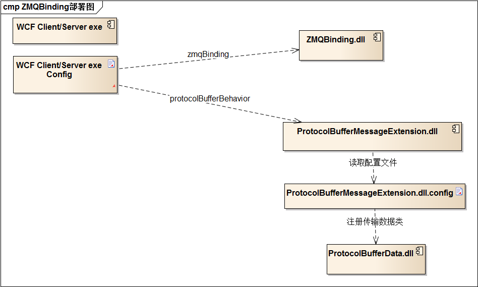 protocol buffer