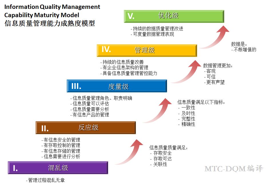 數據質量模型