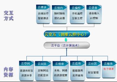 雲電視白皮書