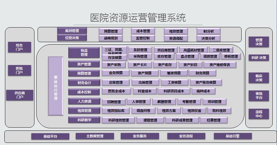 醫院資源運營管理系統