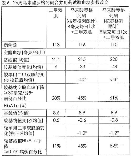 馬來酸羅格列酮片