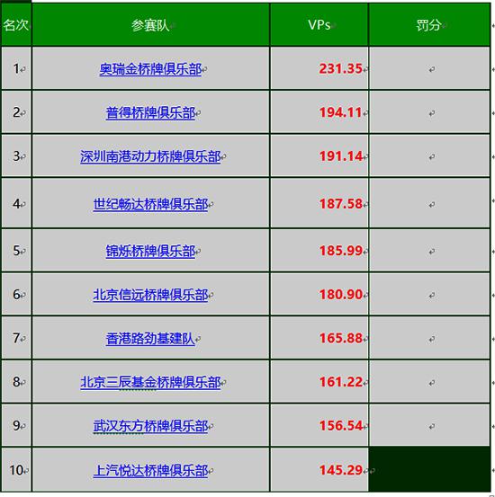 第21屆中國橋牌精英賽最終積分及排名