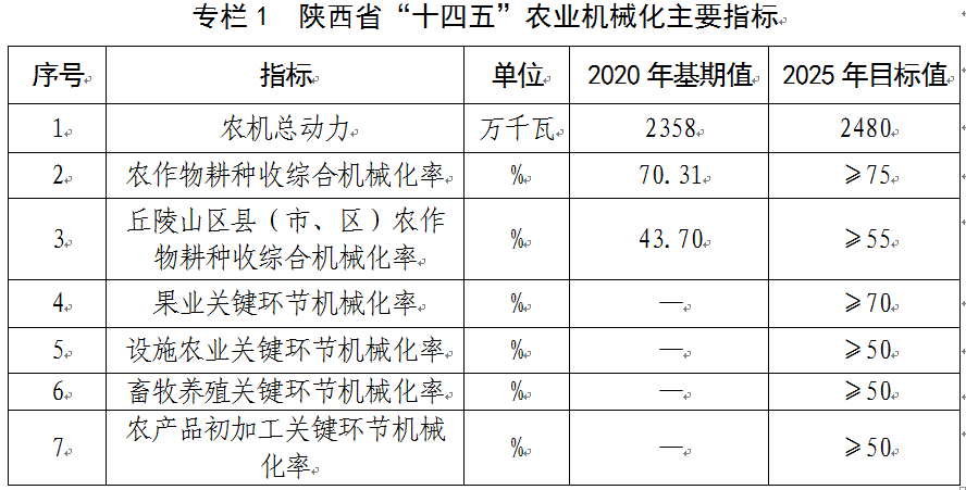 陝西省“十四五”農業機械化發展規劃