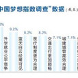 中國夢想指數