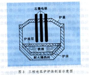 鑄鐵雙聯法熔煉