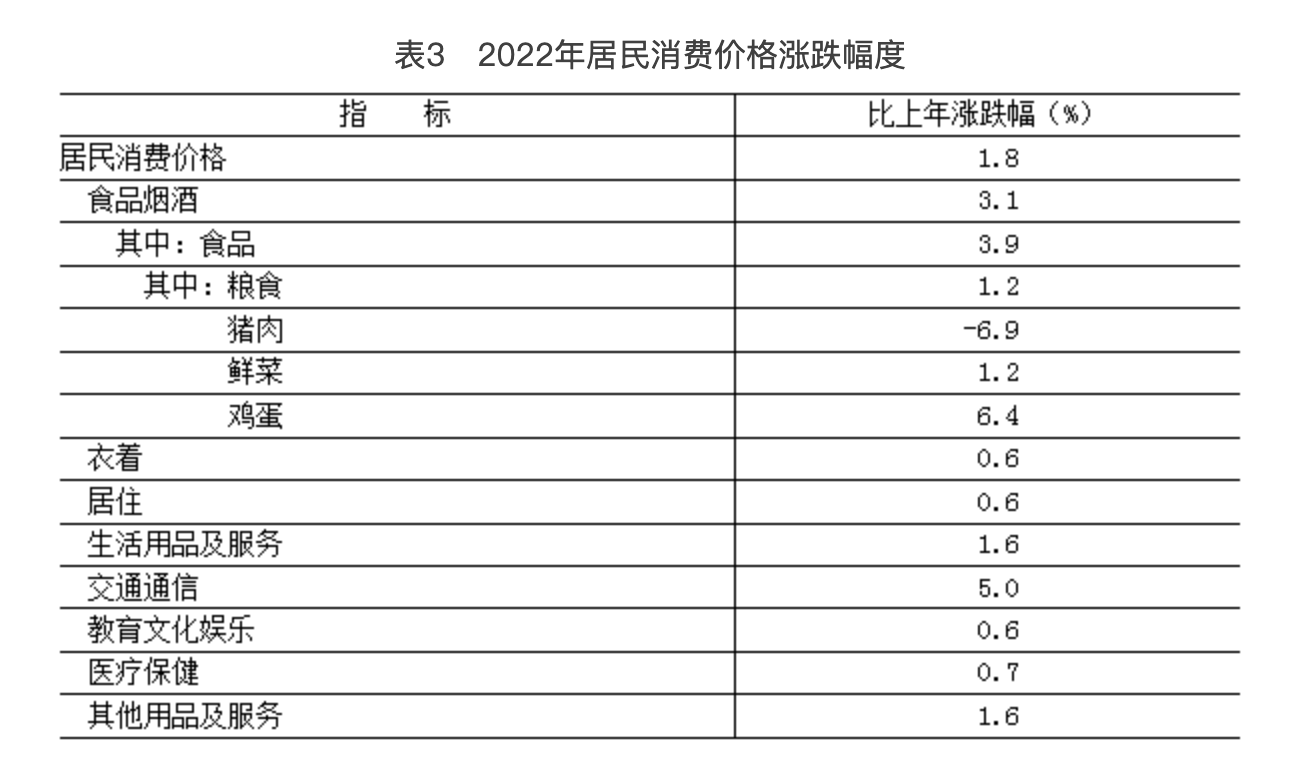 北京市2022年國民經濟和社會發展統計公報