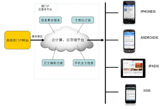 政府微門戶架構