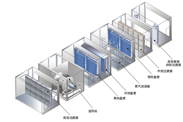 空氣處理機組