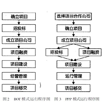 BOT模式