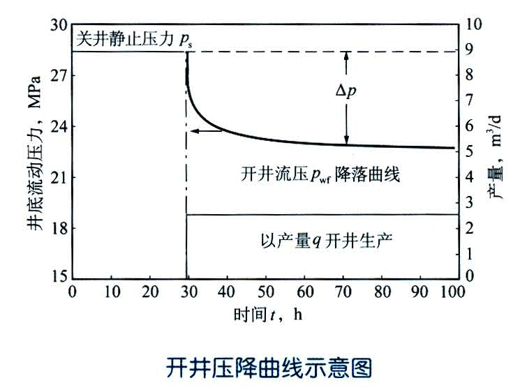 開井壓降試井