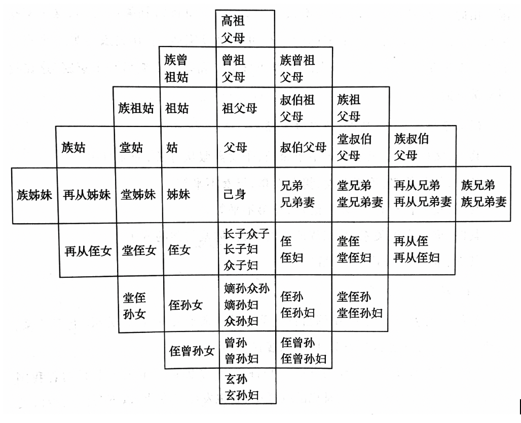 傳統家庭