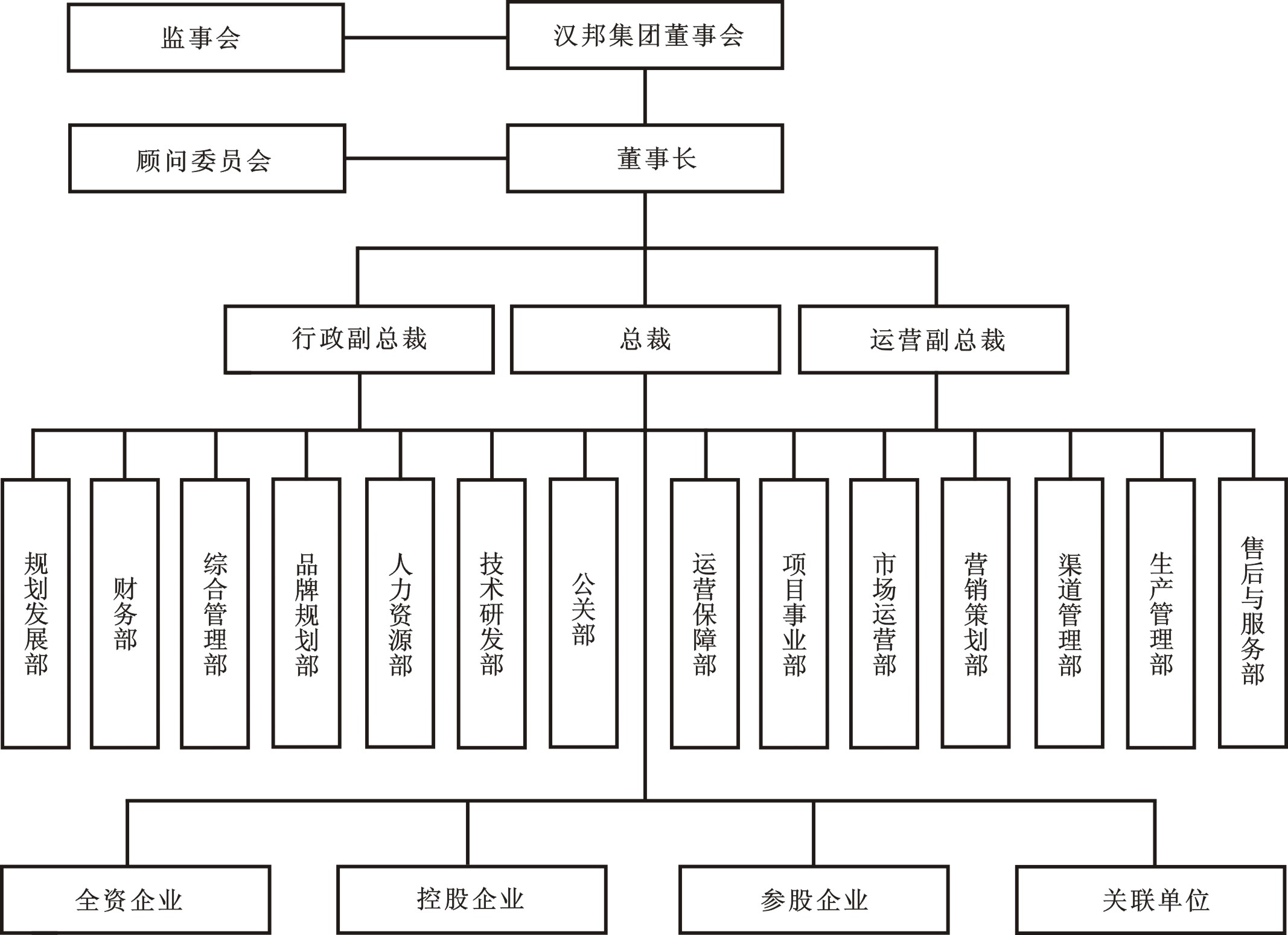 集團架構