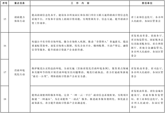 青海省實施招商引資“六大行動”工作方案（2022—2025年）