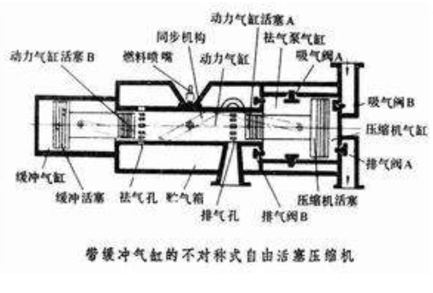 自由活塞壓縮機