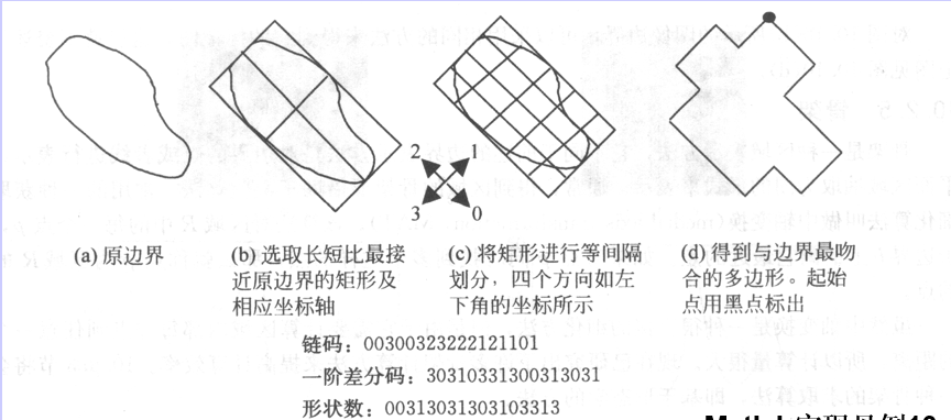 圖4 獲取形狀數的步數