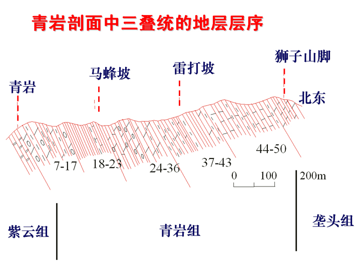 地層連續