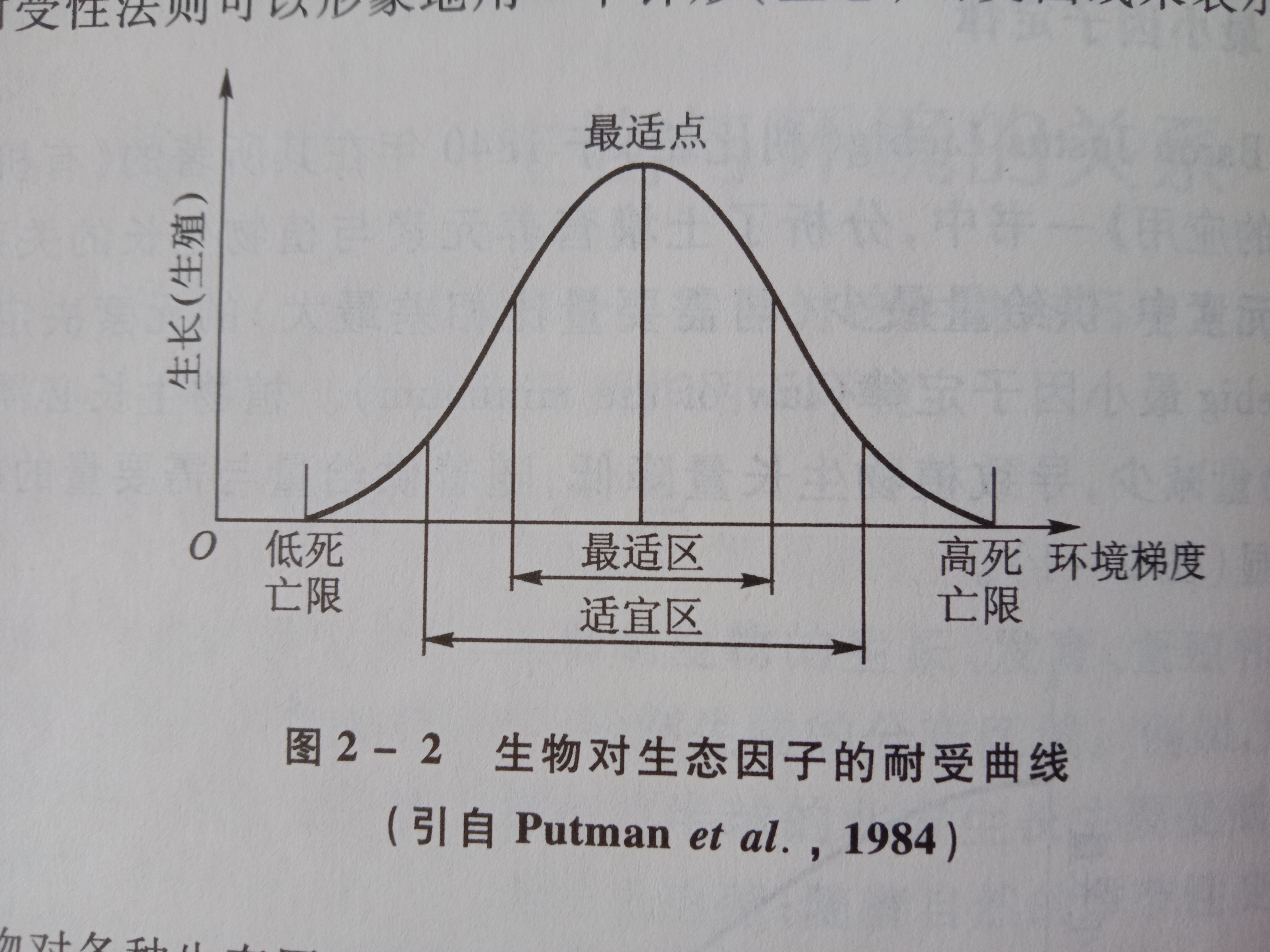 謝爾福德耐性定律