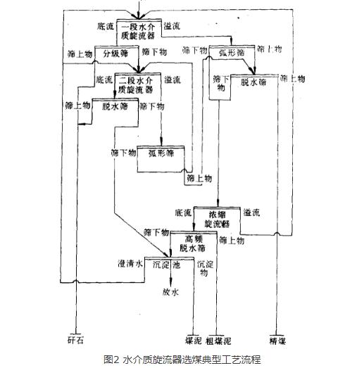 水介質旋流器選煤