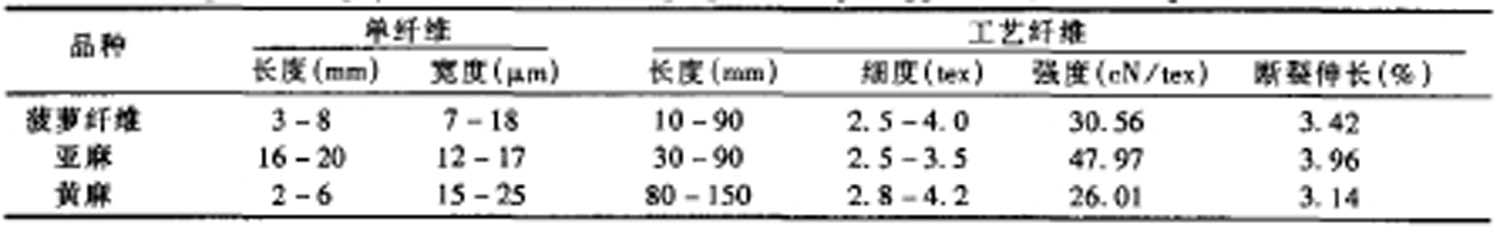 鳳梨纖維