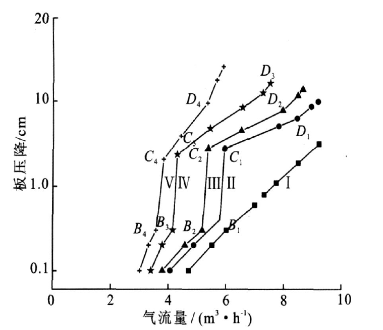 圖1 塔板板壓降與氣流量的關係