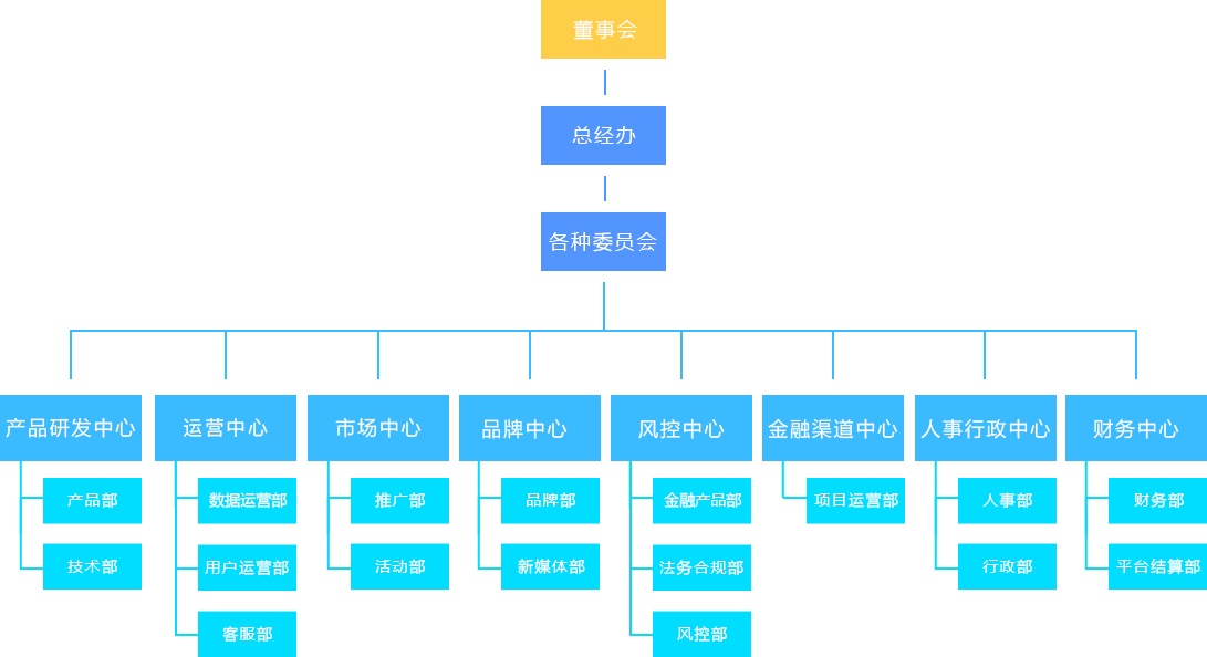 組織架構