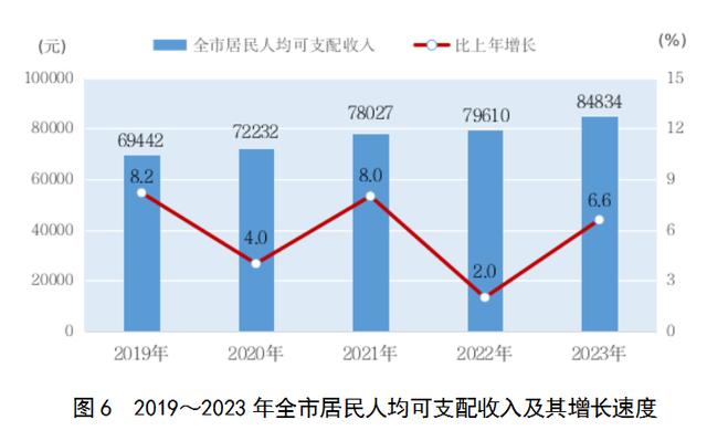 2023年上海國民經濟和社會發展統計公報