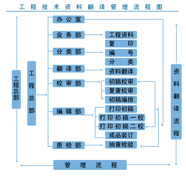 工程翻譯流程圖