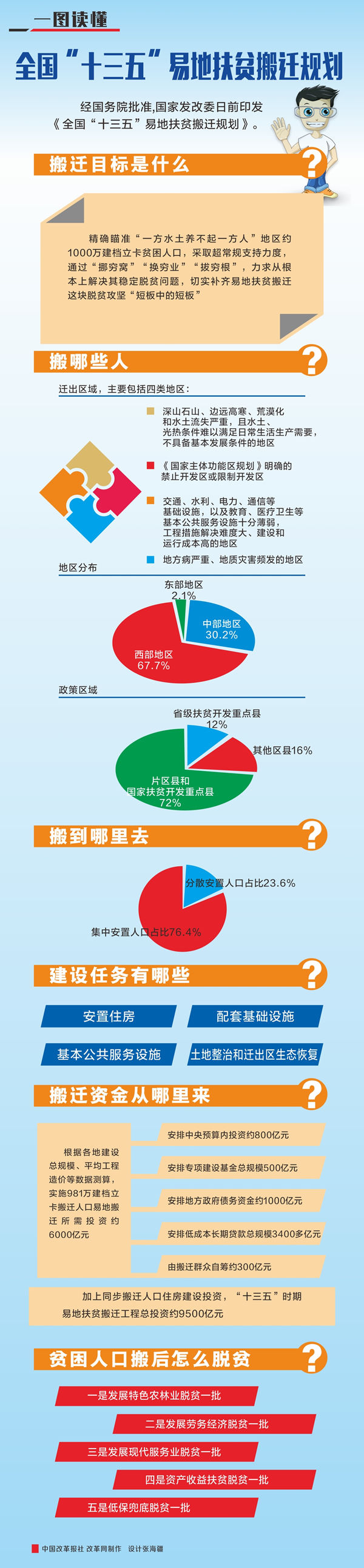 全國“十三五”易地扶貧搬遷規劃