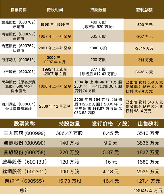 2008年涌金投資法人股/涌金參與配售情況