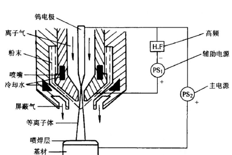 等離子噴焊