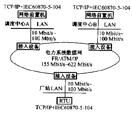 變電站自動控制