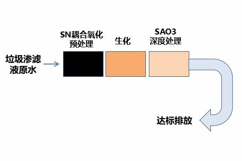 垃圾滲濾液全量化處理