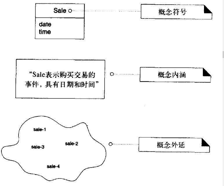 概念類具有符號、內涵和外延