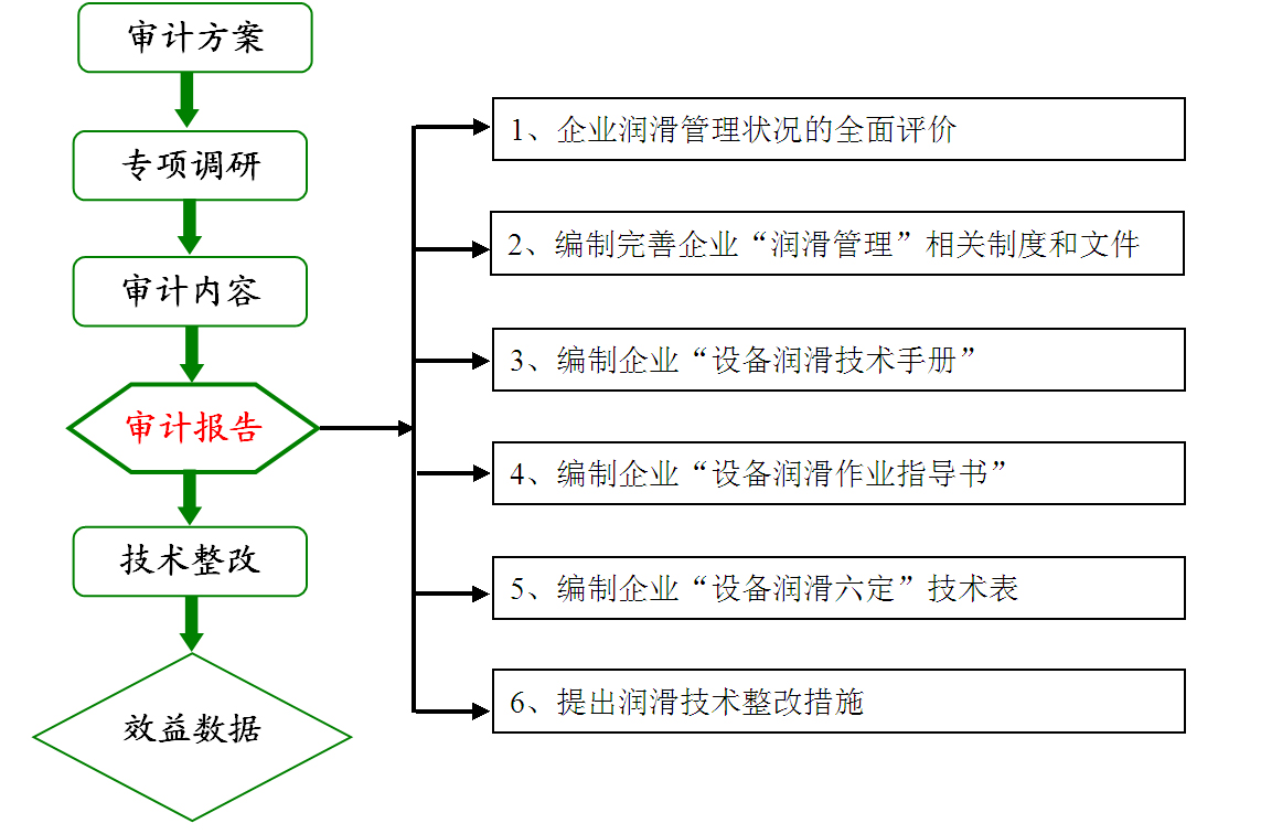 潤滑審計