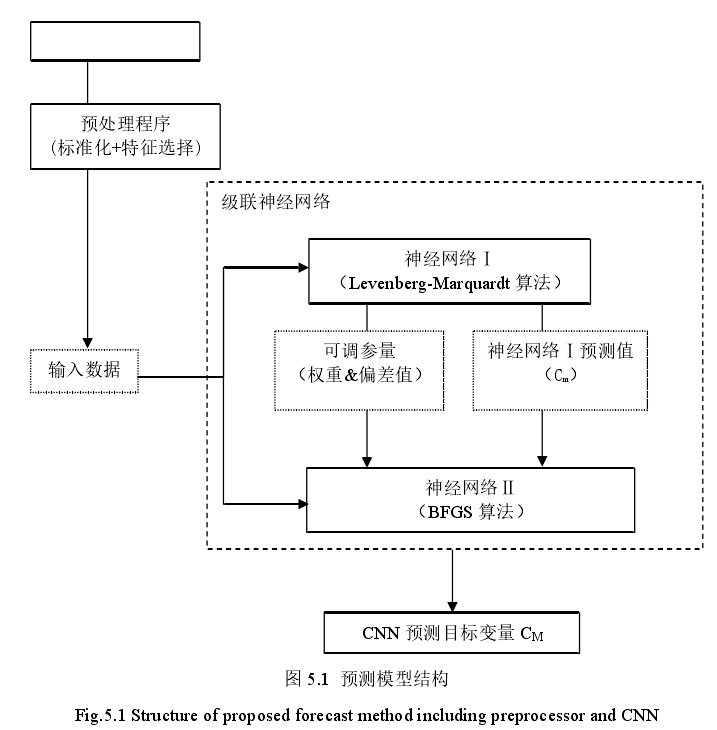 級聯神經網路