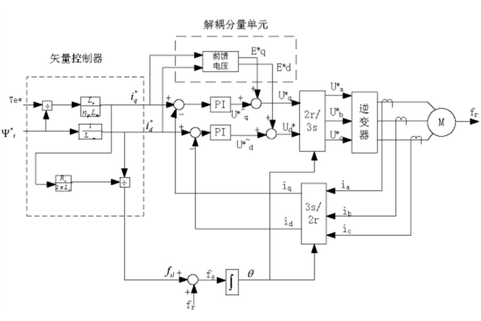 間接矢量控制