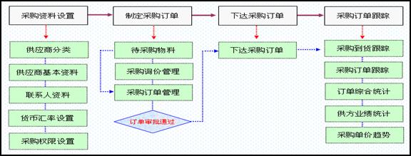 海寶ERP採購管理流程圖